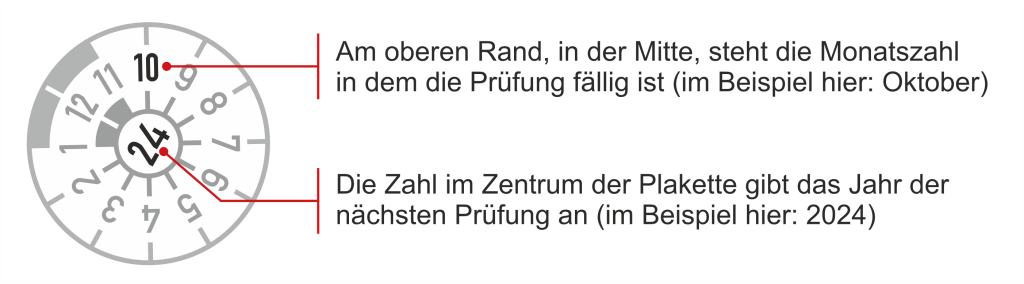 Die Grafik verdeutlicht, wie die Prüfplakette abgelesen wird. Die Monatszahl steht auf der Plakette mittig oben, im Zentrum ist das Jahr der nächsten Prüfung angegeben.